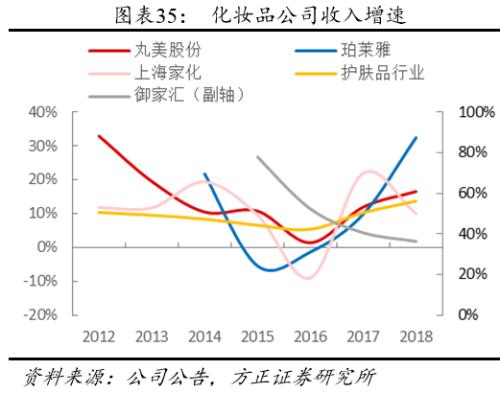 方正零售：国内眼部护肤第一品牌线上渗透率提升带动业绩快速增长