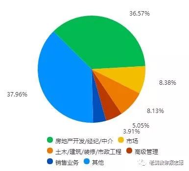 房地产开发和管理是怎样的专业,房地产开发与管理专业地方专项