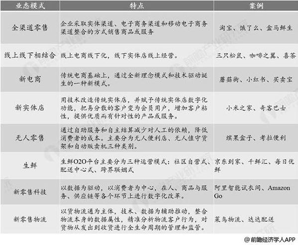 2019年中国新零售行业市场现状及发展趋势分析技术创新推动数字化变革大势所趋