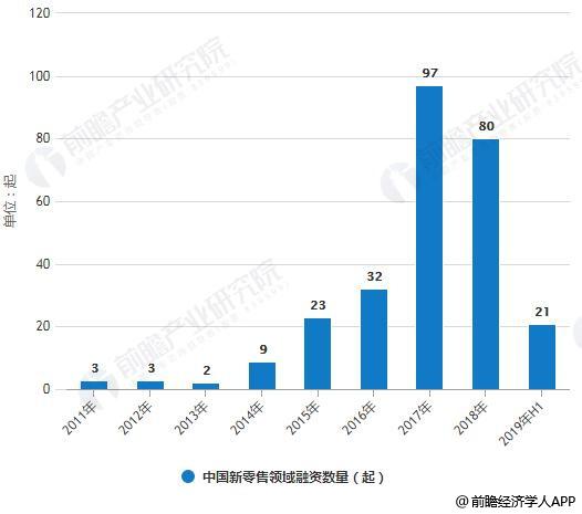 2019年中国新零售行业市场现状及发展趋势分析技术创新推动数字化变革大势所趋