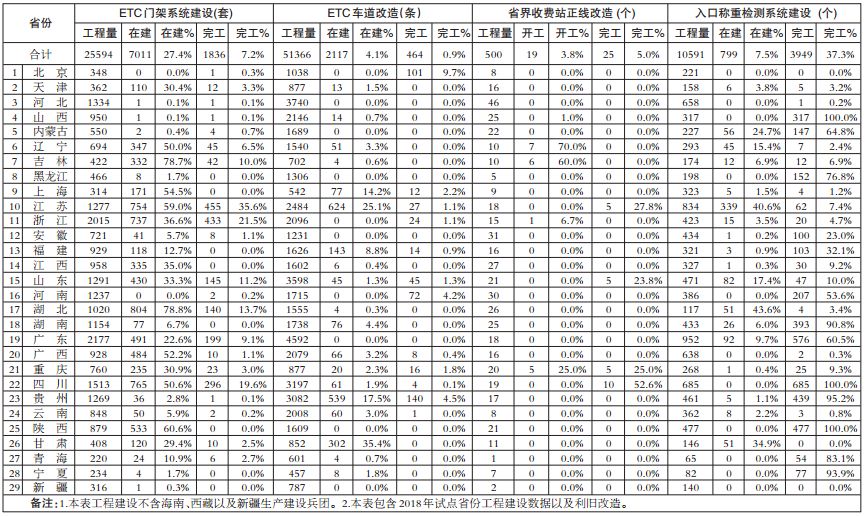 全市已有8.4万台车安装etc,最全29个省高速etc信息大全收藏