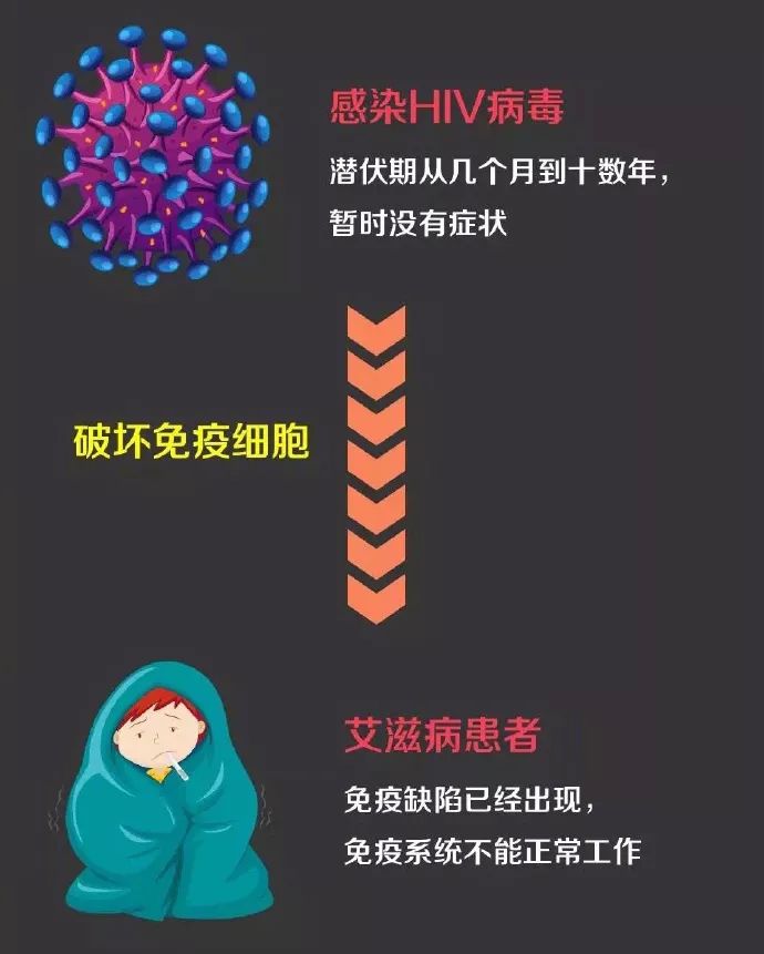 “我不可能得艾滋病,不用查了!”医生:这件事你可能也做过