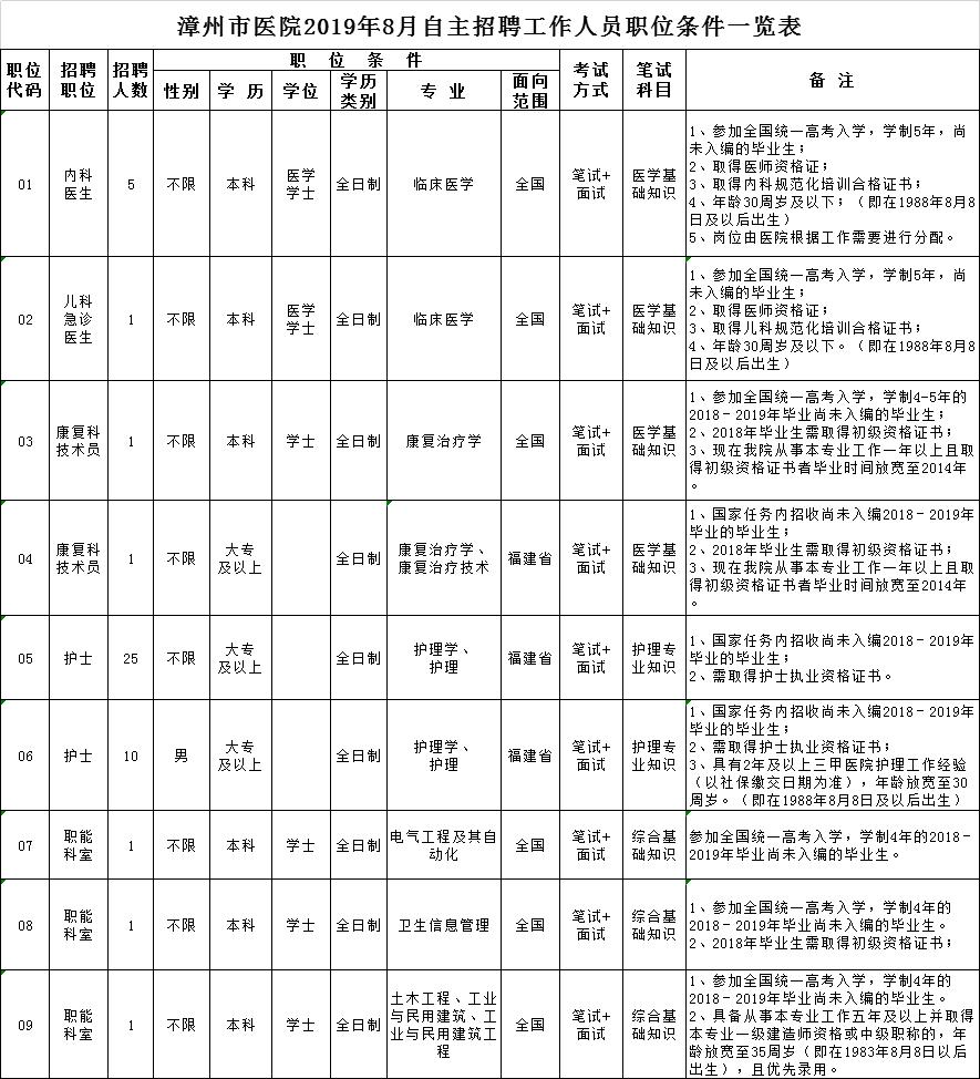 漳州卫生技术学院招聘,漳州卫生学校招聘