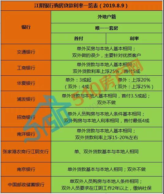 江阴8月房贷收紧风声大？小编最新调查，真实情况是这样