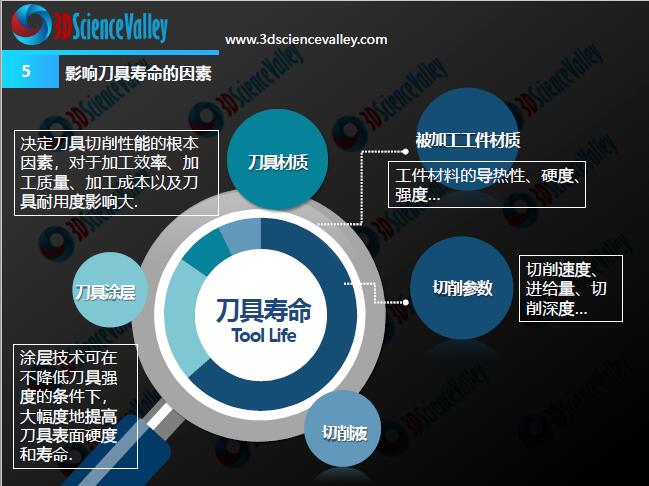 3D打印与金属切削刀具白皮书1.0