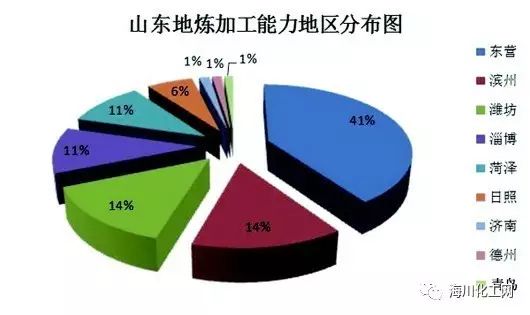 山东地炼企业盈利原因,山东地炼世界排名