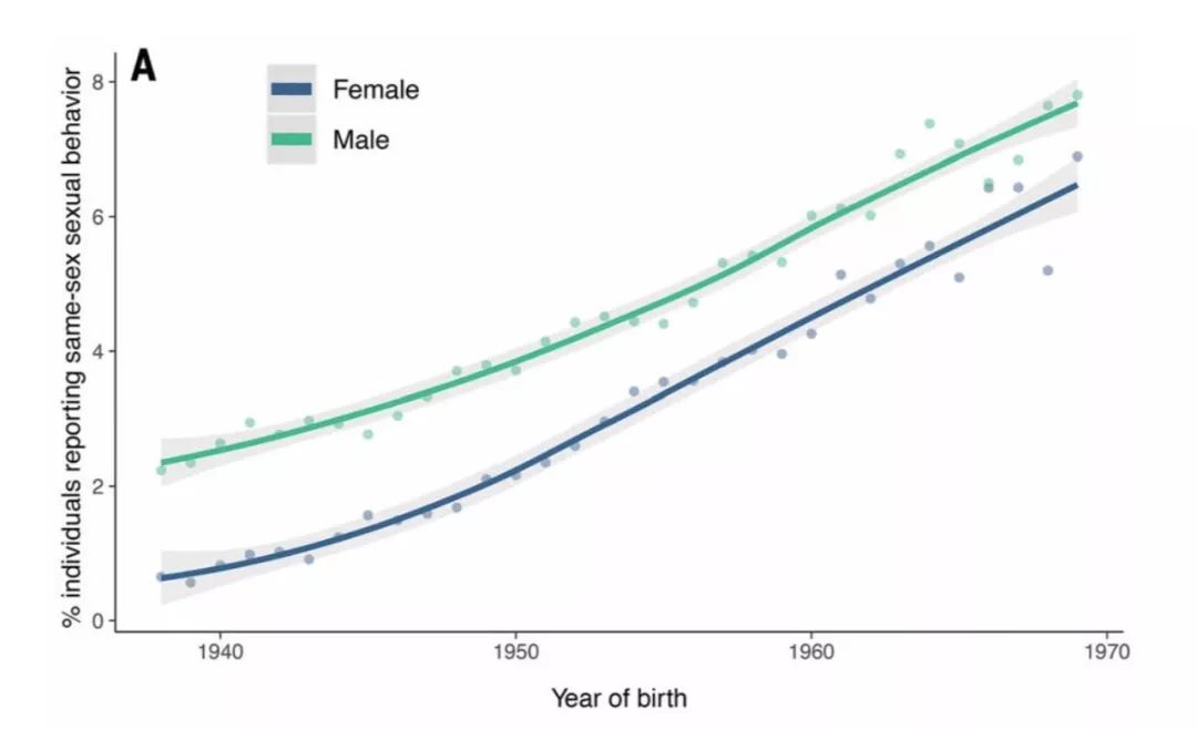 《科学》:真有「同性恋基因」吗?20余所顶级研究机构发起、迄今最大规模的研究发现,基因根本就不能预测同性*行为性**丨科学大发现