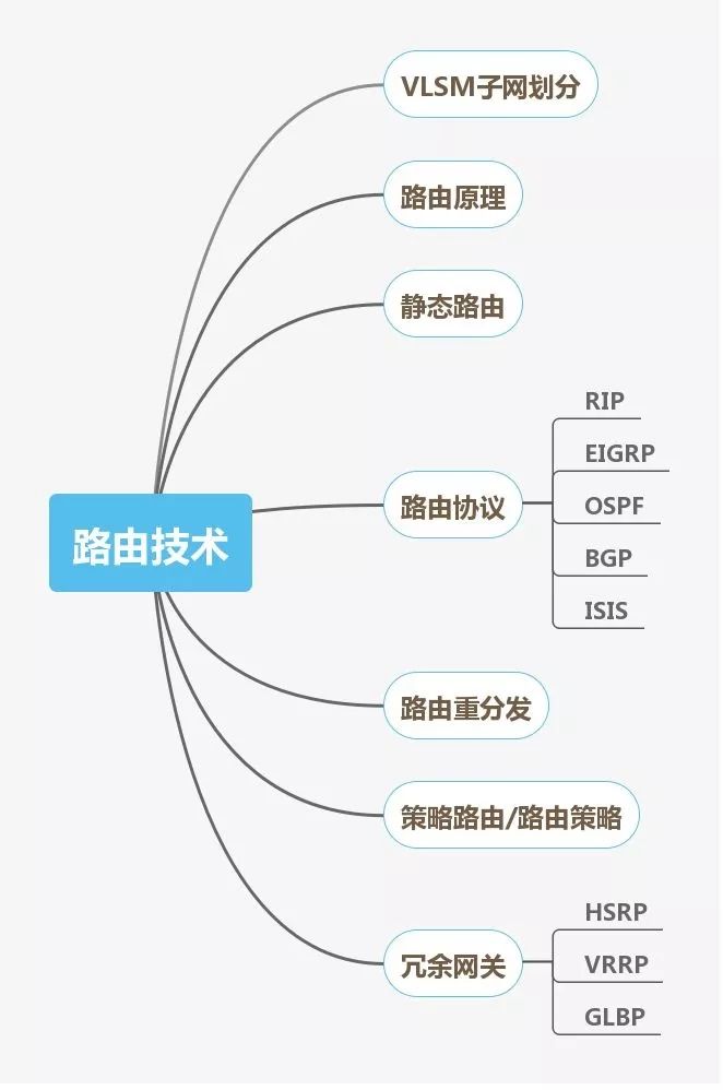 网络工程师进阶必备技能图谱,软件售前工程师技能图谱大全
