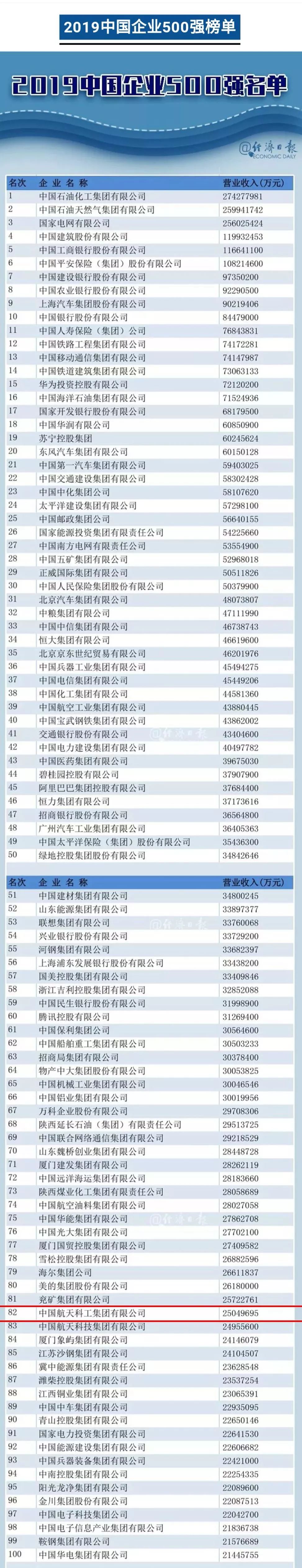 中国民营航天企业500强排名,中国航天科工集团世界500强排序