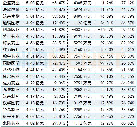十大药企净利润排行,288家药企利润排名