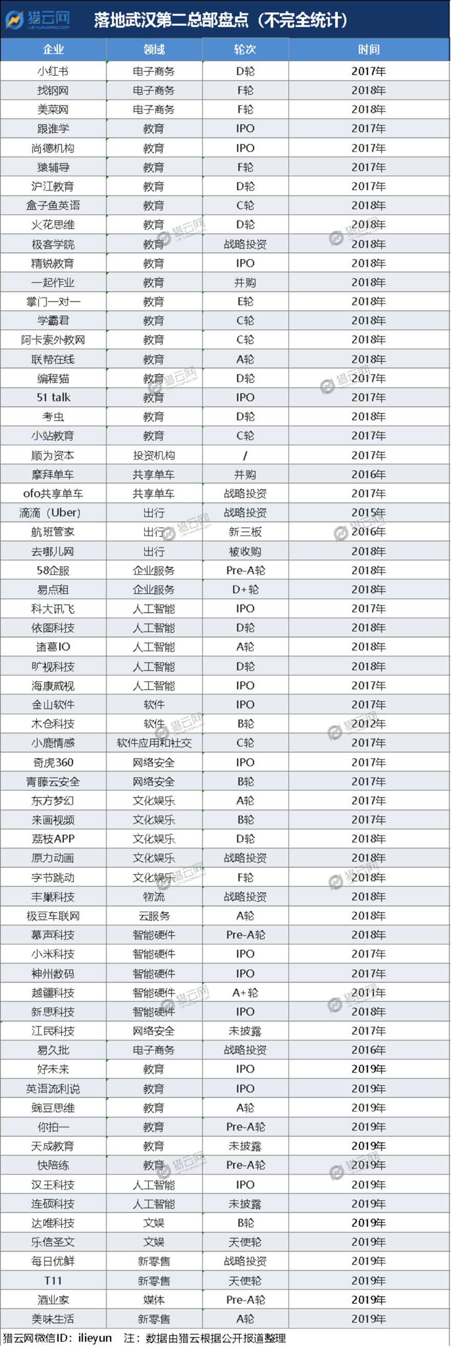 武汉互联网现状,为什么武汉没有大型互联网公司