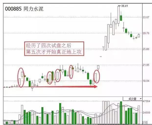 我在私募那几年学的技巧,股价是否即将上涨,取决于主力“小资金试盘”得到的结论,散户无法做主