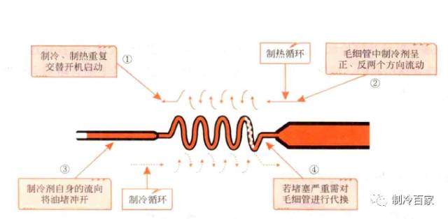 毛细管脏堵的维修方法,雪柜毛细管脏堵解决方法