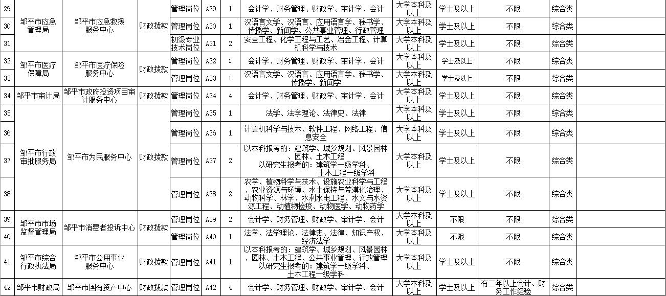 2019年邹平市事业单位招聘公告,邹平市市直机关事业公开招聘简章