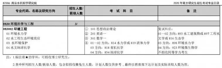 南京水科院2023硕士研究生生源,南京水科院研究生报考条件