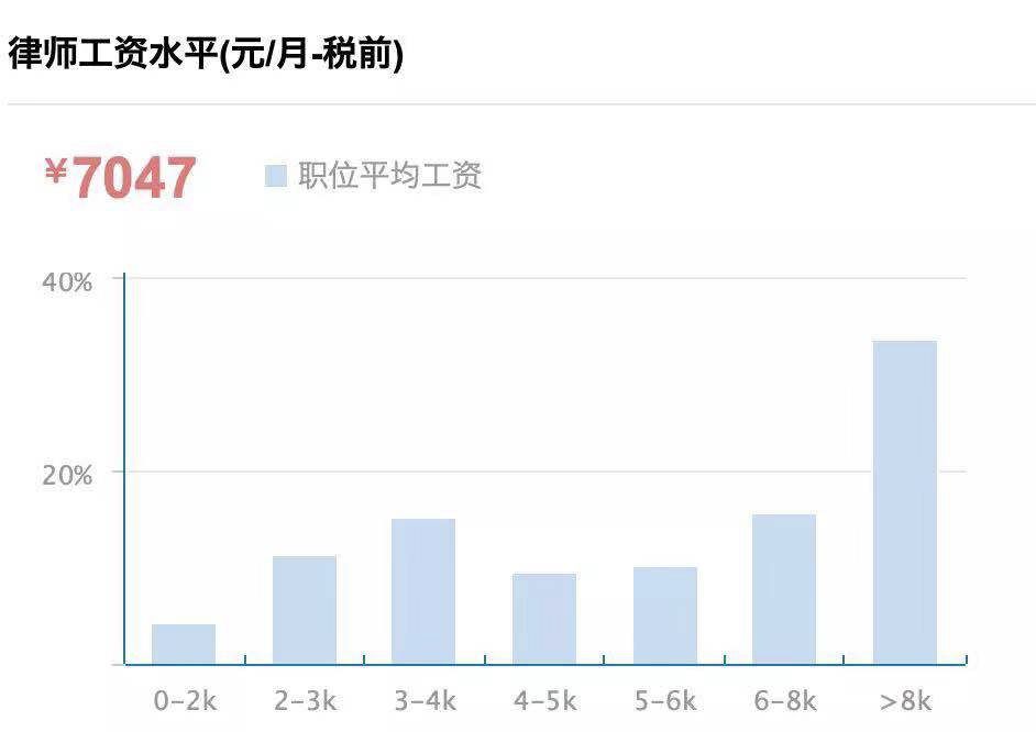 律师行业的天花板和地板,律师真的是高收入吗