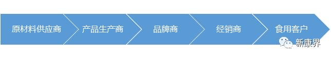 仙乐健康创业板上市，营养保健行业的药明康德？
