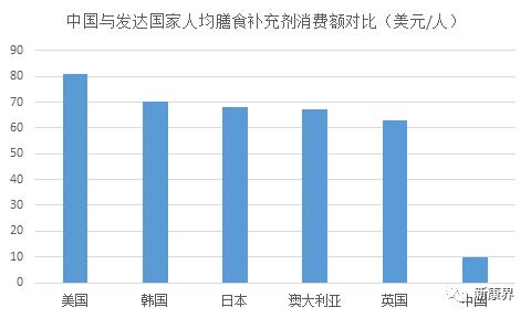 仙乐健康创业板上市，营养保健行业的药明康德？