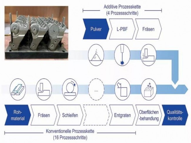 Fraunhofer与LMT蓝帜开发EVOline滚压头铰链3D打印工艺链