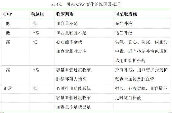 围术期中心静脉监测的专家共识（2017版）