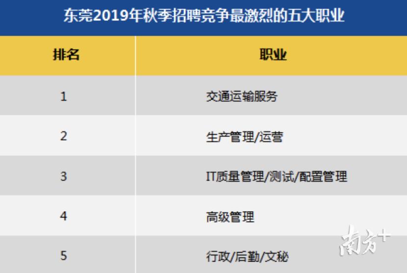 东莞行业都有哪些岗位招聘,东莞最新冷门高薪工作
