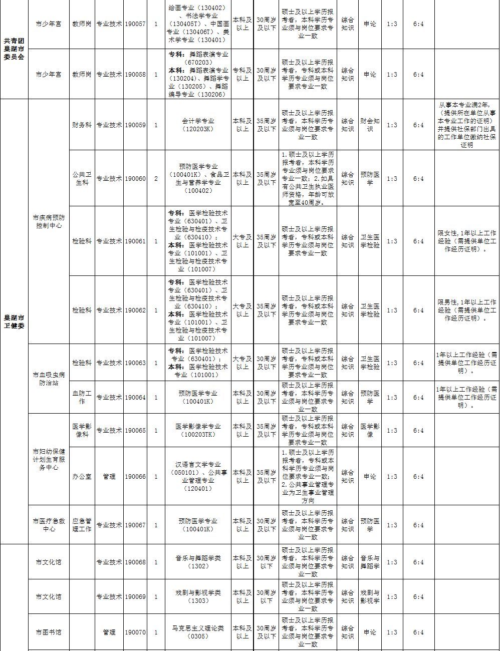 巢湖事业单位招聘2020年下半年,巢湖事业单位招聘