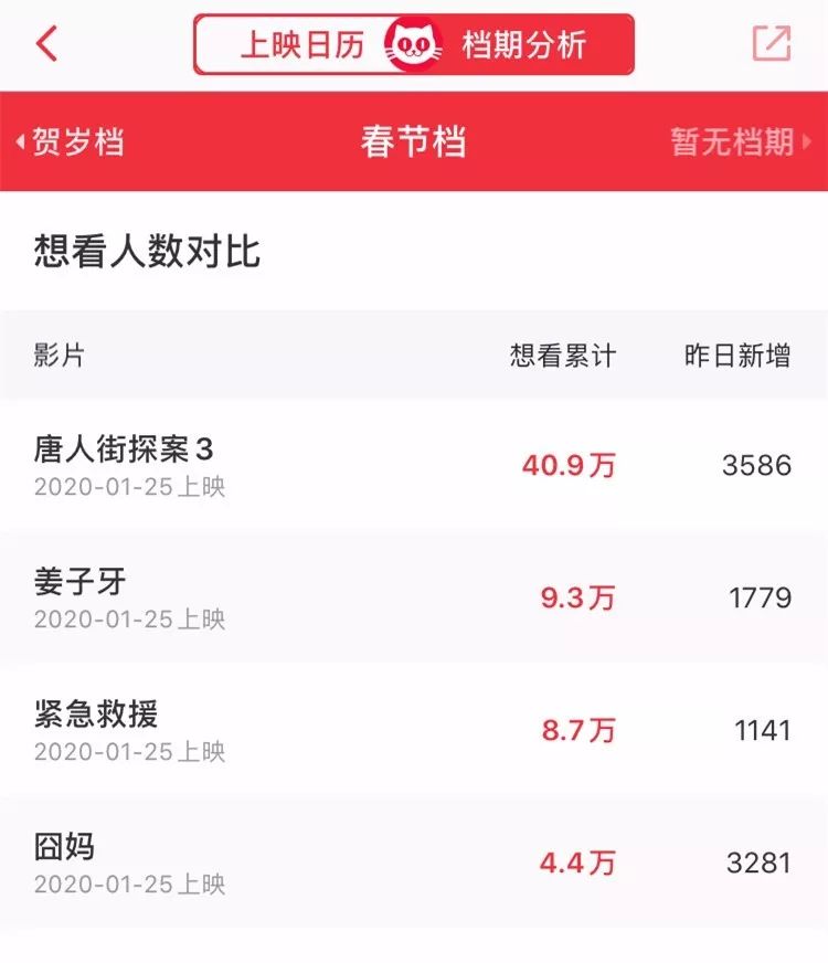 今日票房：大盘1.96亿，#双子杀手#5779万，#航海王：狂热行动#4640万