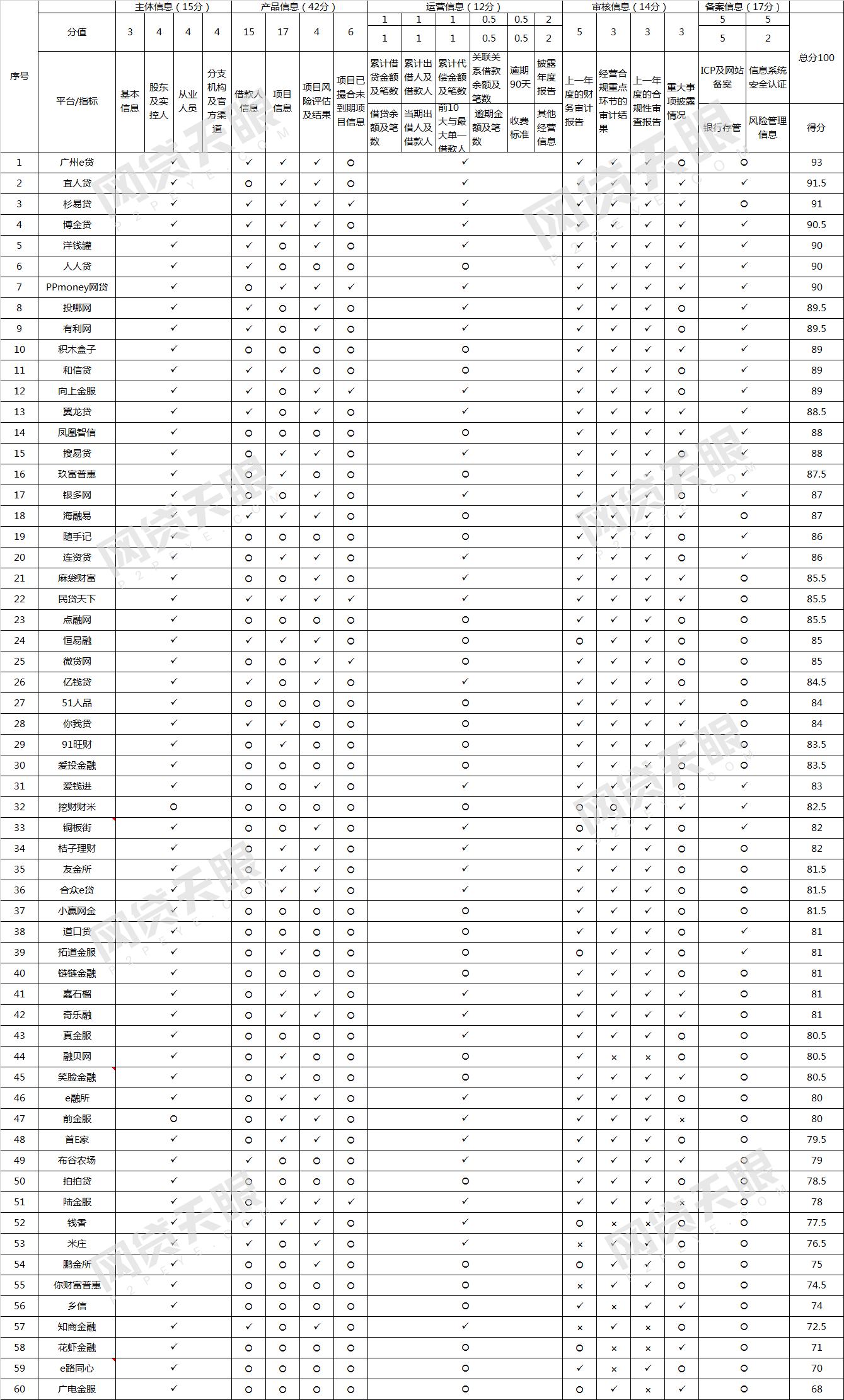 网贷天眼解读p2p平台,网贷天眼最新案例