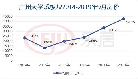 四年后房价上涨百分之四十的城市,4年前学区房房价