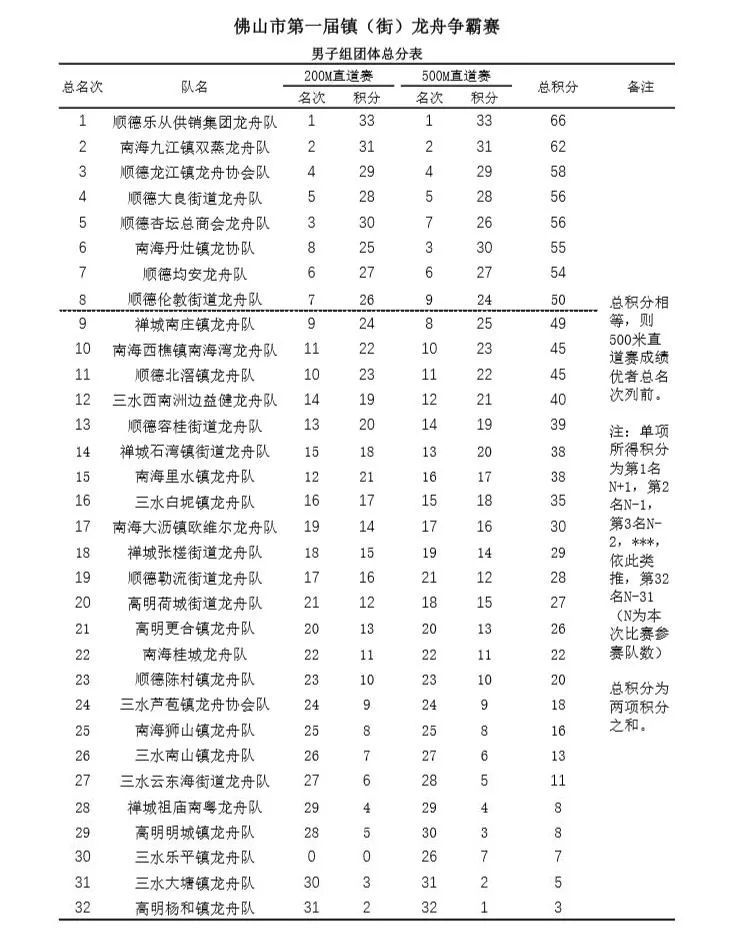 佛山龙舟最厉害的队伍,佛山龙王