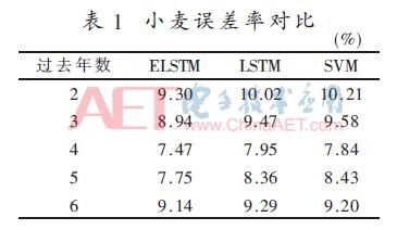 神经网络是如何训练并预测产量的,用于预测的神经网络算法