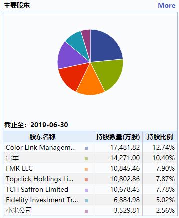 WPS也上市了！金山办公科创板注册获批，雷布斯斩获第三家上市公司，明年百富榜单排名可期
