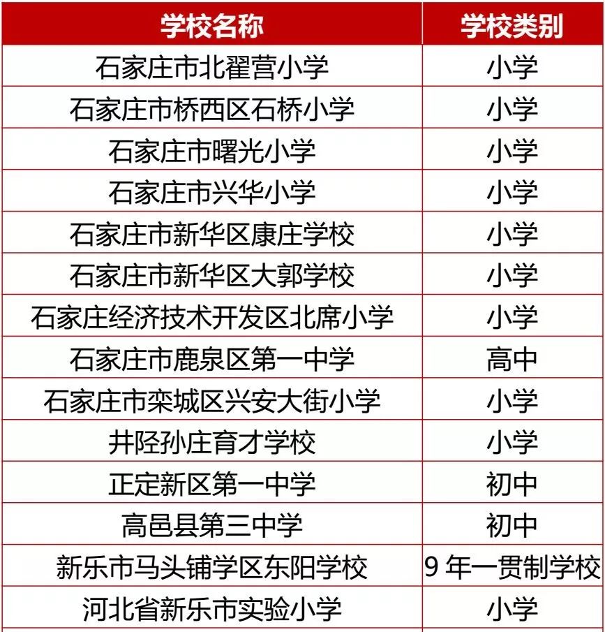 石家庄市示范性小学,石家庄教育局承认的高中