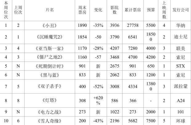 dc小丑电影票房,dc小丑火爆上映