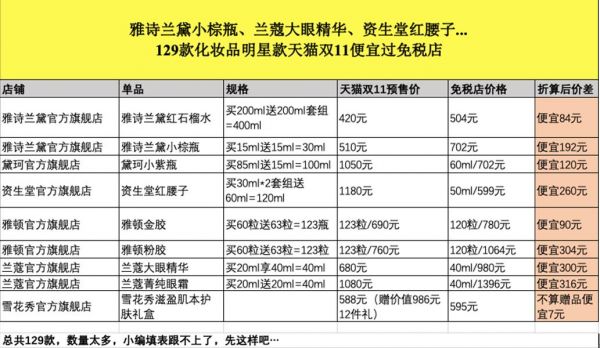 证券机构称：天猫双11化妆品价格比免税店还便宜