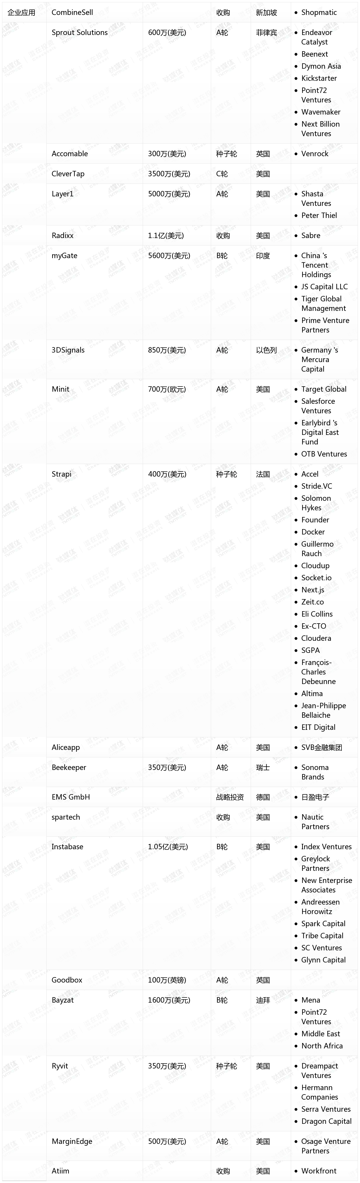 10月收录462起融资事件