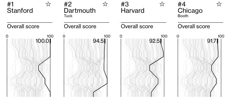 全球排名第一的商学院是哪个,哈佛商学院全球排名