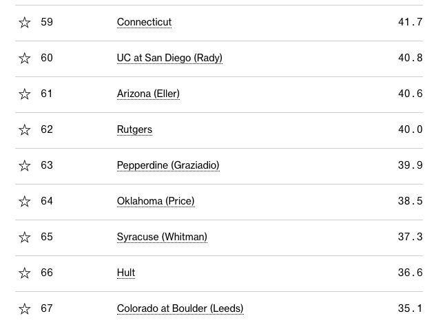 全球排名第一的商学院是哪个,哈佛商学院全球排名