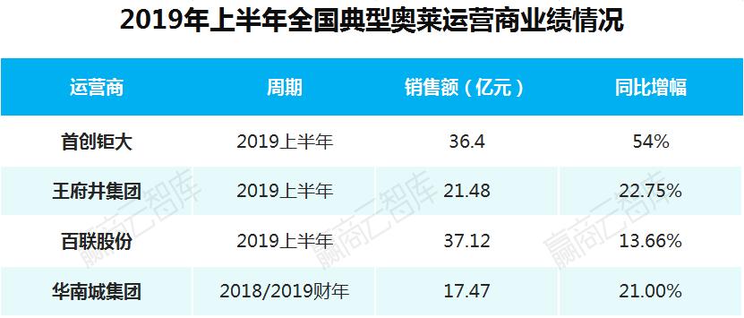 2022年奥莱销售额,奥莱营业额排行2020