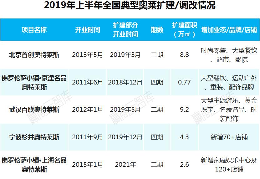 奥莱的年营业额,年销售额40亿奥莱
