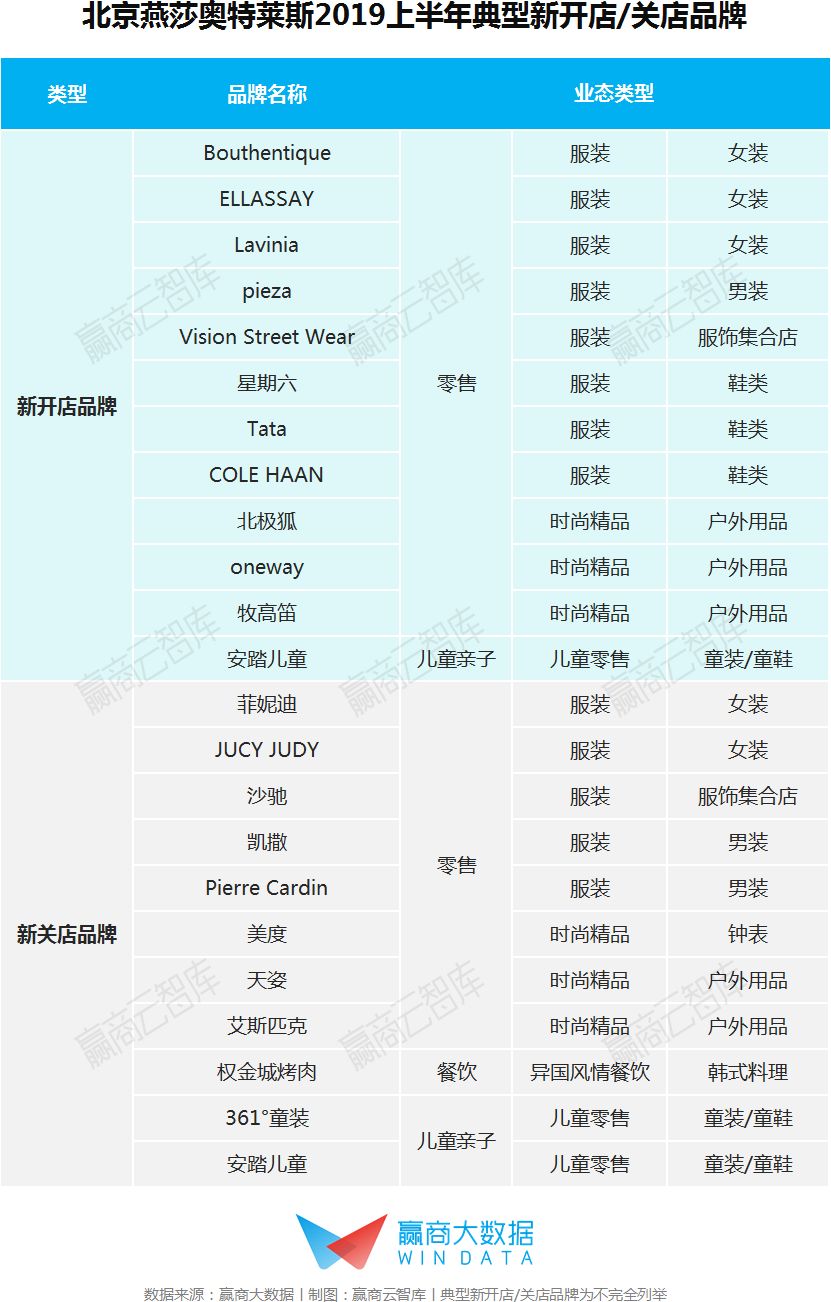 营收超过50亿的奥莱有多少家,奥莱年销售额