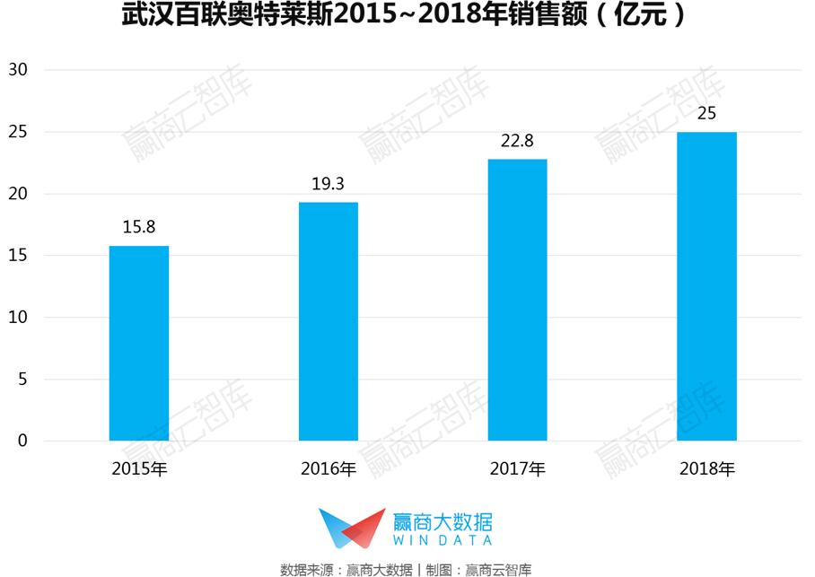 营收超过50亿的奥莱有多少家,奥莱年销售额