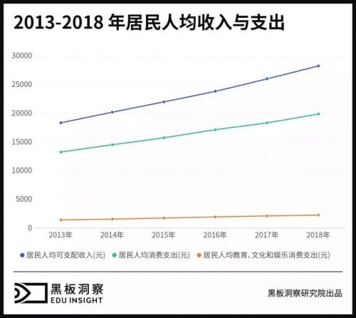 1.69亿活跃用户“新课堂”，5公里生活圈中的教育大生意