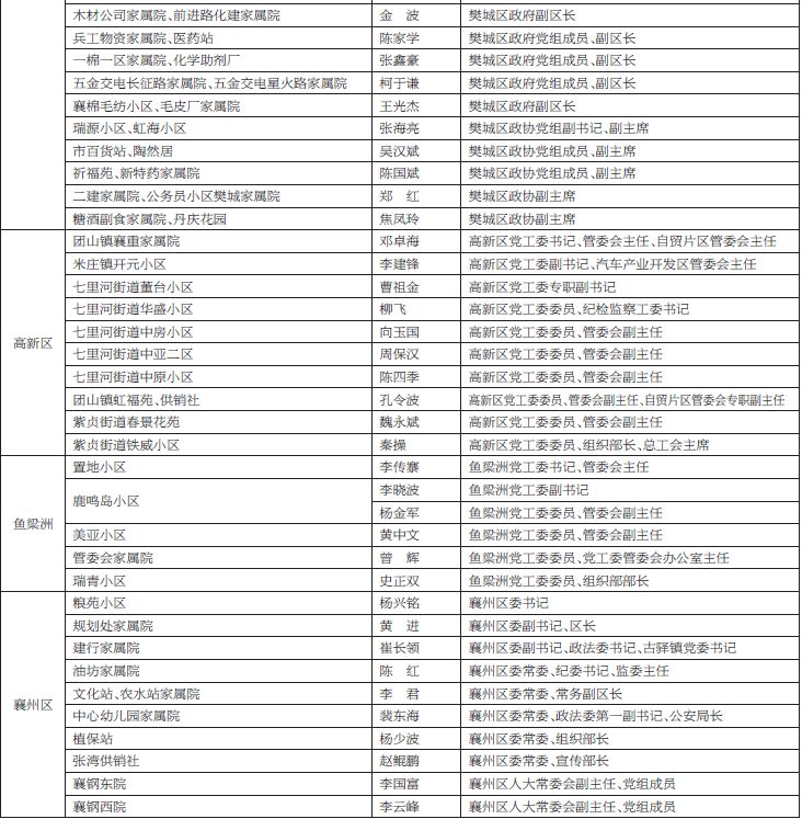 襄阳最新封闭小区名单,襄阳今年改造100个小区快看