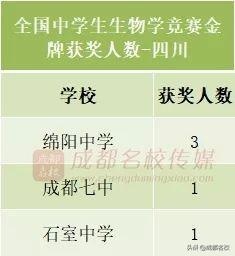 四川省前十强学校高中,四川五大学科竞赛排名