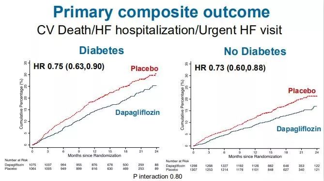 达格列净治心衰不怕低血糖吗,达格列净延长心衰病人寿命