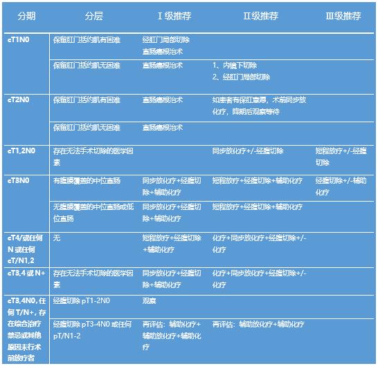 直肠癌的相关知识临床医学,直肠癌的讲解