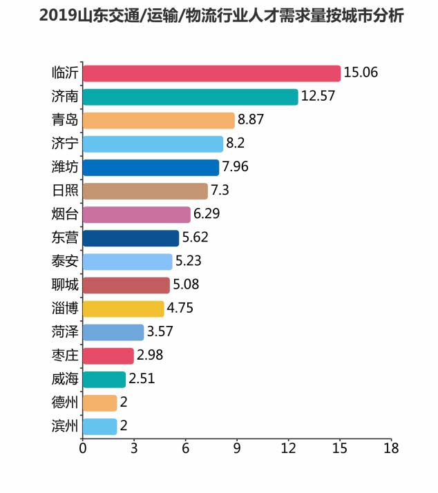 物流行业人才需求,物流高级人才的年薪