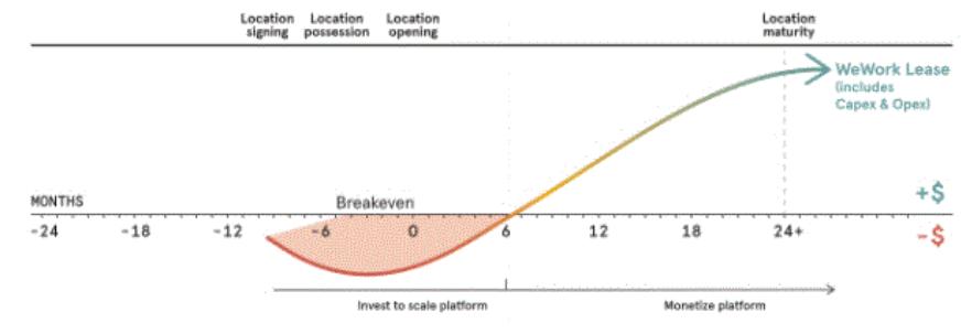wework估值100亿,wework现在估值