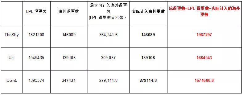 「PentaQDaily」11.23——2019英雄联盟全明星赛投票结果公布；紫色宝石半价活动补充说明
